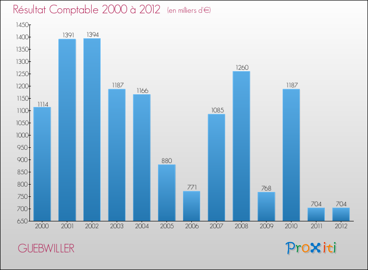 Evolution du résultat comptable pour la commune de GUEBWILLER de 2000 à 2012 Evolution du résultat comptable pour GUEBWILLER de 2000 à 2012