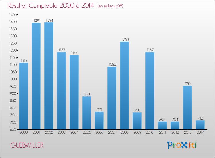 Evolution du résultat comptable pour la commune de GUEBWILLER de 2000 à 2014 Evolution du résultat comptable pour GUEBWILLER de 2000 à 2014