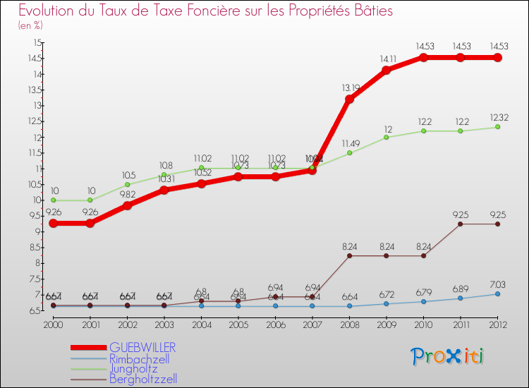 Evolution du taux de la taxe foncière sur le bati pour GUEBWILLER et les communes proches de 2000 à 2012 Comparaison des taux de taxe foncière sur le bati pour GUEBWILLER et les communes voisines de 2000 à 2012