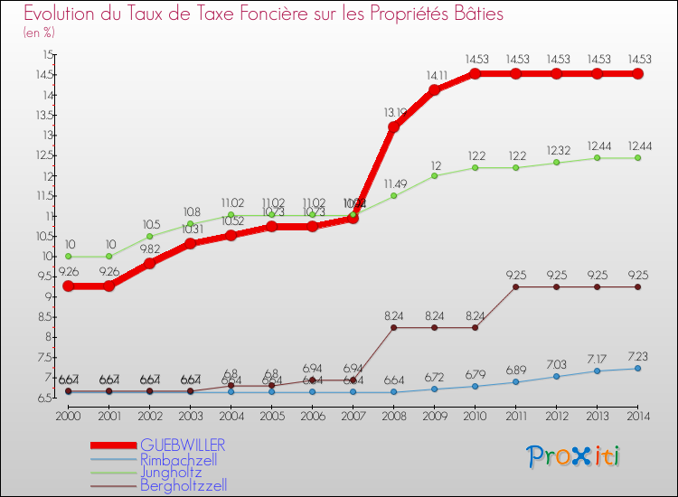 Evolution du taux de la taxe foncière sur le bati pour GUEBWILLER et les communes proches de 2000 à 2014 Comparaison des taux de taxe foncière sur le bati pour GUEBWILLER et les communes voisines de 2000 à 2014