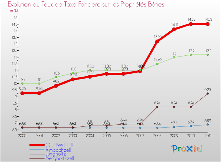 Evolution du taux de la taxe foncière sur le bati pour GUEBWILLER et les communes proches Comparaison des taux de taxe foncière sur le bati pour GUEBWILLER et les communes voisines