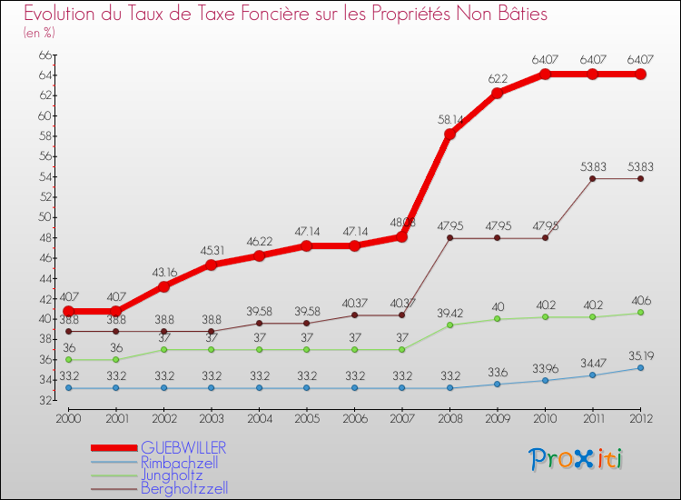 Evolution du taux de la taxe foncière sur les immeubles et terrains non batis pour GUEBWILLER et les communes proches de 2000 à 2012 Comparaison des taux de la taxe foncière sur les immeubles et terrains non batis pour GUEBWILLER et les communes voisines de 2000 à 2012