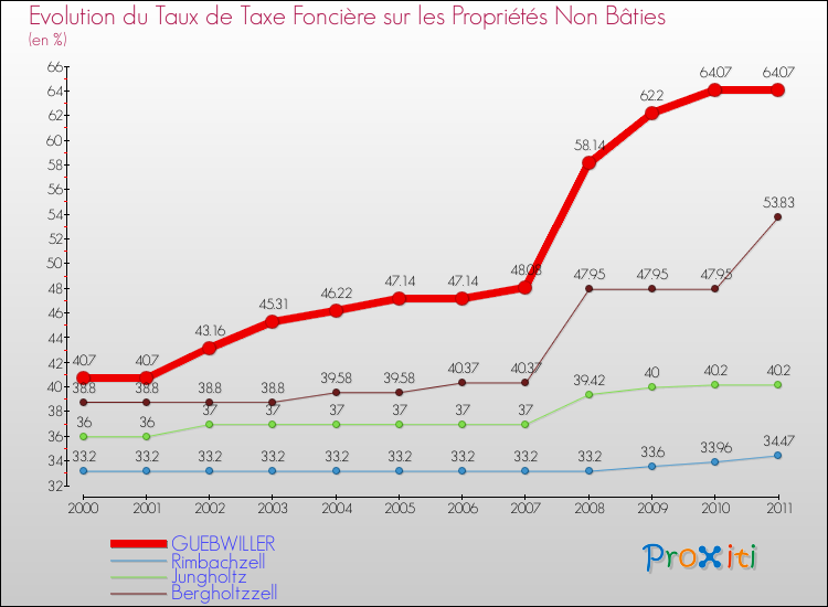 Evolution du taux de la taxe foncière sur les immeubles et terrains non batis pour GUEBWILLER et les communes proches Comparaison des taux de la taxe foncière sur les immeubles et terrains non batis pour GUEBWILLER et les communes voisines