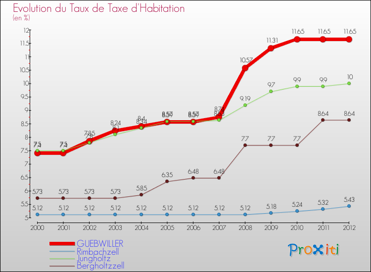Evolution du taux de la taxe d'habitation pour GUEBWILLER et les communes proches Comparaison des taux de la taxe d'habitation pour GUEBWILLER et les communes voisines