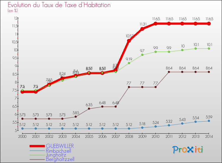 Evolution du taux de la taxe d'habitation pour GUEBWILLER et les communes proches de 2000 à 2014 Comparaison des taux de la taxe d'habitation pour GUEBWILLER et les communes voisines de 2000 à 2014