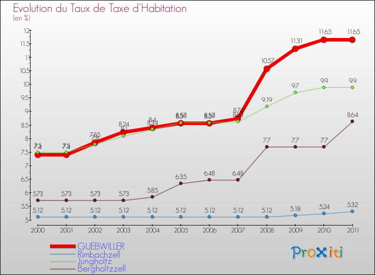 Evolution du taux de la taxe d'habitation pour GUEBWILLER et les communes proches Comparaison des taux de la taxe d'habitation pour GUEBWILLER et les communes voisines