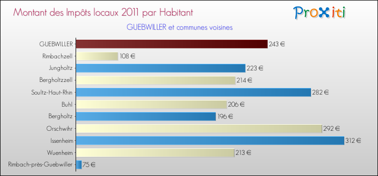 Montant des impôts locaux par Habitant pour GUEBWILLER et les communes proches Comparaison des impôts locaux par habitant pour GUEBWILLER et les communes voisines