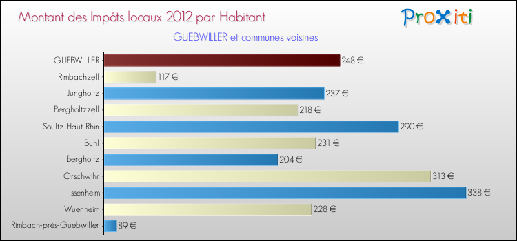 Montant des impôts locaux par Habitant pour GUEBWILLER et les communes proches Comparaison des impôts locaux par habitant pour GUEBWILLER et les communes voisines