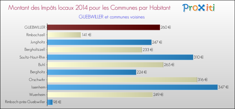 Montant des impôts locaux par Habitant pour GUEBWILLER et les communes proches en 2014 Comparaison des impôts locaux par habitant pour GUEBWILLER et les communes voisines en 2014
