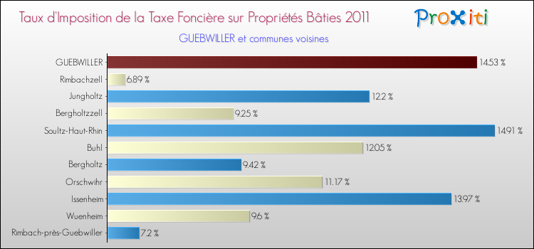 Taux d'imposition de la taxe foncière sur le bati 2011 pour GUEBWILLER et les communes proches Comparaison des taux d'imposition de la taxe foncière sur le bati 2011 pour GUEBWILLER et les communes voisines
