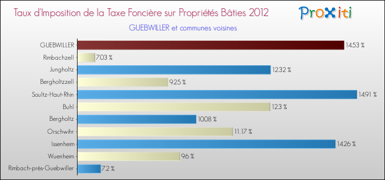 Taux d'imposition de la taxe foncière sur le bati 2012 pour GUEBWILLER et les communes proches Comparaison des taux d'imposition de la taxe foncière sur le bati 2012 pour GUEBWILLER et les communes voisines