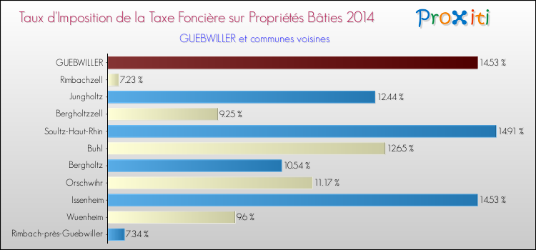 Taux d'imposition de la taxe foncière sur le bati 2014 pour GUEBWILLER et les communes proches Comparaison des taux d'imposition de la taxe foncière sur le bati 2014 pour GUEBWILLER et les communes voisines