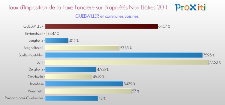 Taux d'imposition de la taxe foncière sur les immeubles et terrains non batis 2011 pour GUEBWILLER et les communes proches Comparaison des taux d'imposition de la taxe foncière sur les immeubles et terrains non batis 2011 pour GUEBWILLER et les communes voisines