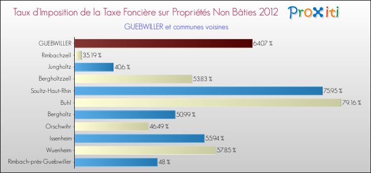Taux d'imposition de la taxe foncière sur les immeubles et terrains non batis 2012 pour GUEBWILLER et les communes proches Comparaison des taux d'imposition de la taxe foncière sur les immeubles et terrains non batis 2012 pour GUEBWILLER et les communes voisines