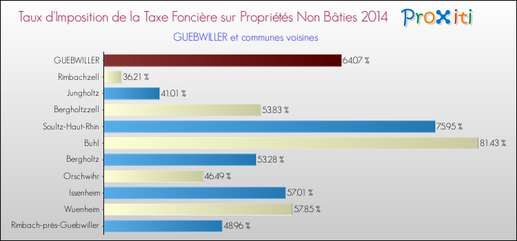 Taux d'imposition de la taxe foncière sur les immeubles et terrains non batis 2014 pour GUEBWILLER et les communes proches Comparaison des taux d'imposition de la taxe foncière sur les immeubles et terrains non batis 2014 pour GUEBWILLER et les communes voisines
