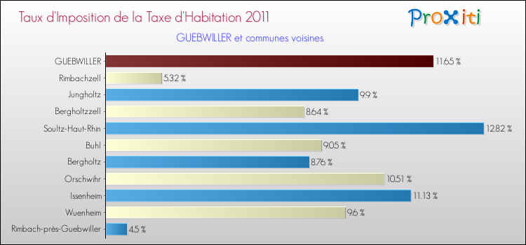 Taux d'imposition de la taxe d'habitation 2011 pour GUEBWILLER et les communes proches Comparaison des taux d'imposition de la taxe d'habitation 2011 pour GUEBWILLER et les communes voisines