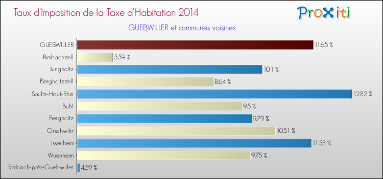 Taux d'imposition de la taxe d'habitation 2014 pour GUEBWILLER et les communes proches Comparaison des taux d'imposition de la taxe d'habitation 2014 pour GUEBWILLER et les communes voisines