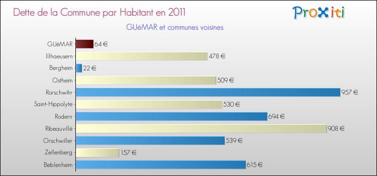 Dette par habitant de la commune en 2011 pour GUéMAR et les communes proches Comparaison de la dette par habitant de la commune en 2011 pour GUéMAR et les communes voisines