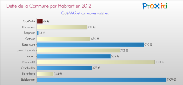 Dette par habitant de la commune en 2012 pour GUéMAR et les communes proches Comparaison de la dette par habitant de la commune en 2012 pour GUéMAR et les communes voisines