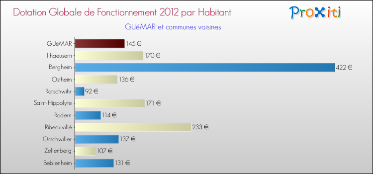 Montant des dotations globales de fonctionnement DGF par Habitant pour GUéMAR et les communes proches Comparaison des des dotations globales de fonctionnement DGF par habitant pour GUéMAR et les communes voisines