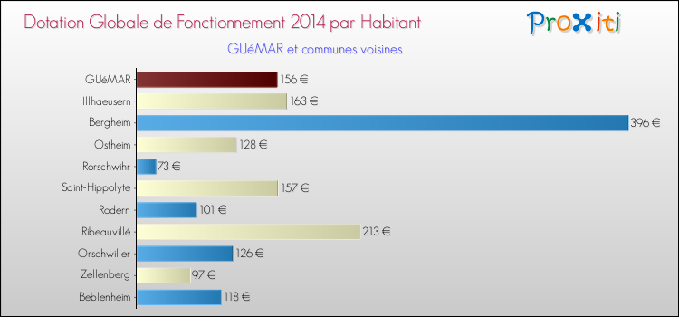 Montant des dotations globales de fonctionnement DGF par Habitant pour GUéMAR et les communes proches en 2014. Comparaison des des dotations globales de fonctionnement DGF par habitant pour GUéMAR et les communes voisines en 2014.