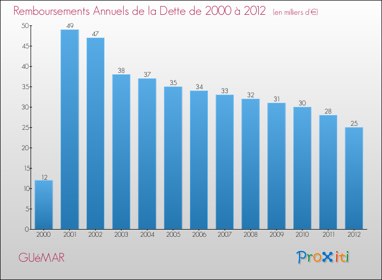 Evolution de l'annuité de la dette pour la commune de GUéMAR de 2000 à 2012 Annuités de la dette pour GUéMAR de 2000 à 2012