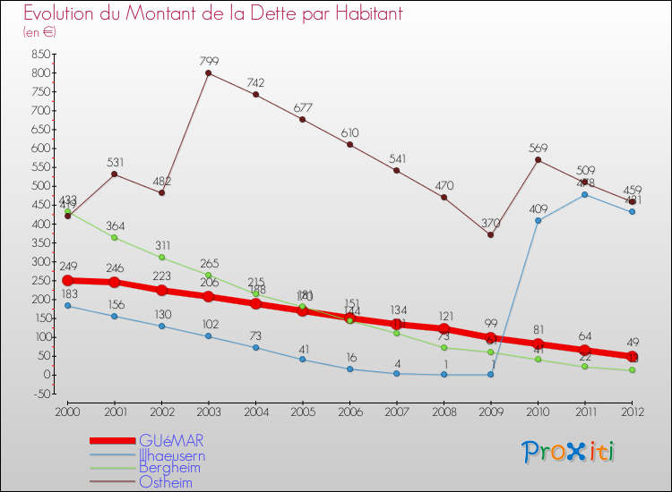 Evolution de la dette par habitant pour la commune de GUéMAR et les communes proches de 2000 à 2012 Comparaison de la dette par habitant pour GUéMAR et les communes voisines de 2000 à 2012