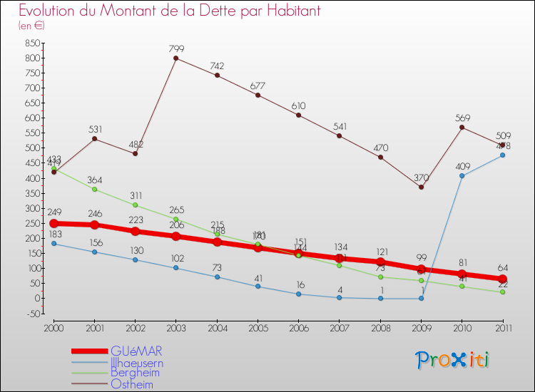 Evolution de la dette par habitant pour la commune de GUéMAR et les communes proches Comparaison de la dette par habitant pour GUéMAR et les communes voisines