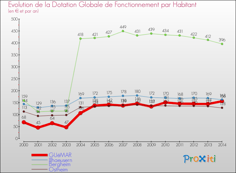 Evolution et montant de la dotation globale de fonctionnement par Habitant pour GUéMAR et les communes proches de 2000 à 2014. Comparaison des dotations globales de fonctionnement par habitant pour GUéMAR et les communes voisines de 2000 à 2014.