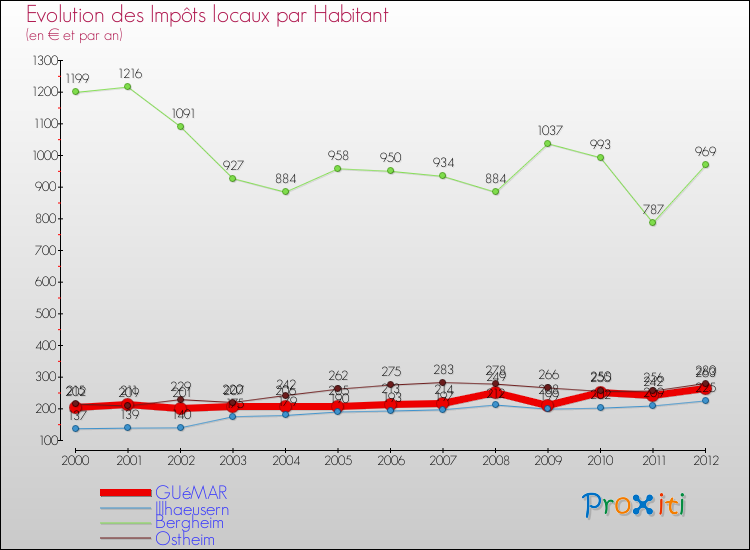 Evolution et montant des impôts locaux par Habitant pour GUéMAR et les communes proches Comparaison des impôts locaux par habitant pour GUéMAR et les communes voisines