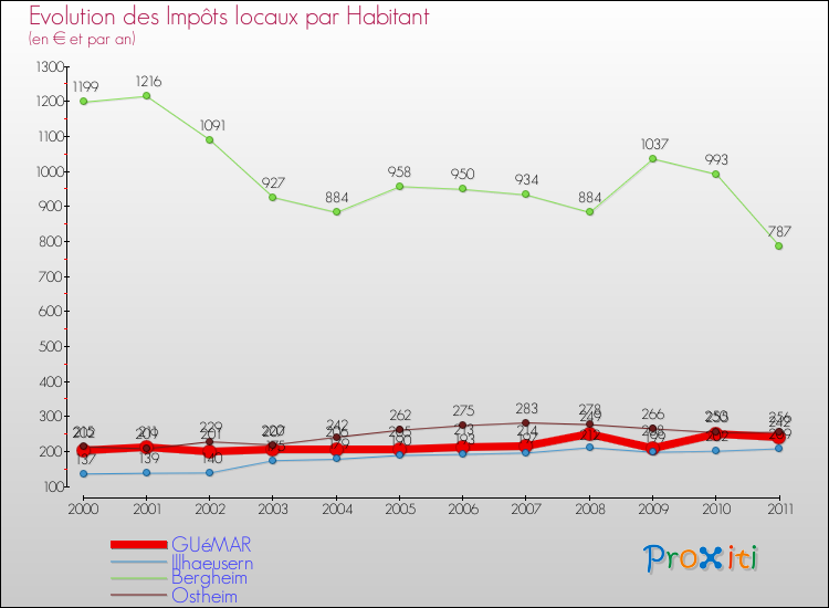 Evolution et montant des impôts locaux par Habitant pour GUéMAR et les communes proches Comparaison des impôts locaux par habitant pour GUéMAR et les communes voisines