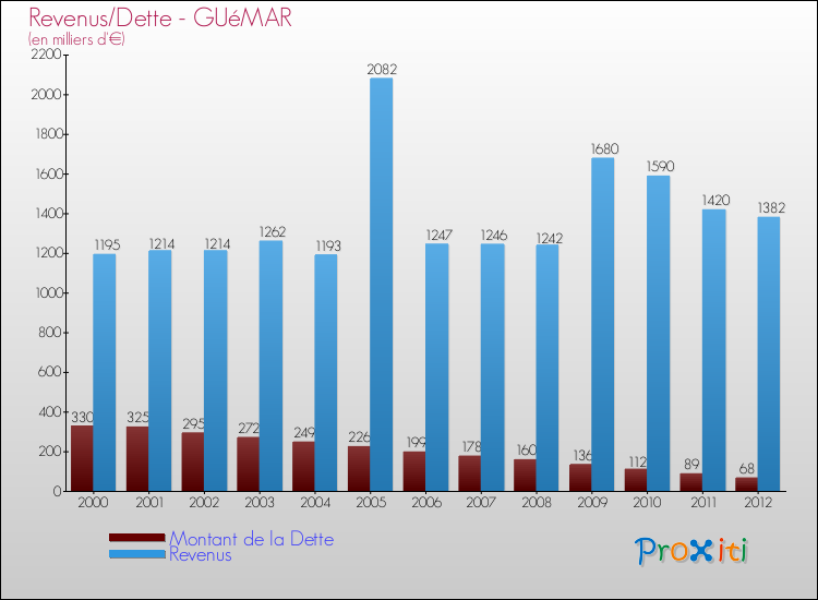 Evolution comparée de la dette et des revenus pour la commune de GUéMAR de 2000 à 2012 Comparaison de la dette et des revenus pour GUéMAR de 2000 à 2012