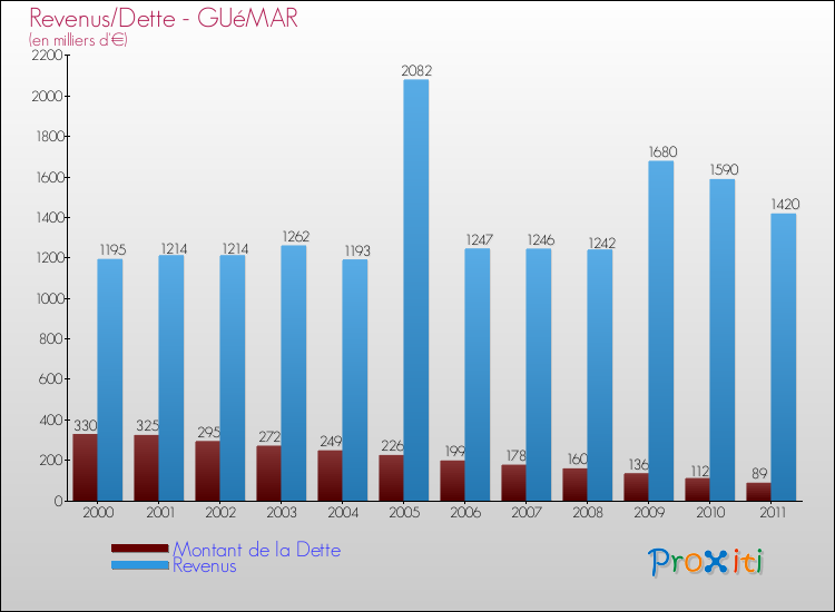 Evolution comparée de la dette et des revenus pour la commune de GUéMAR de 2000 à 2011 Comparaison de la dette et des revenus pour GUéMAR de 2000 à 2011