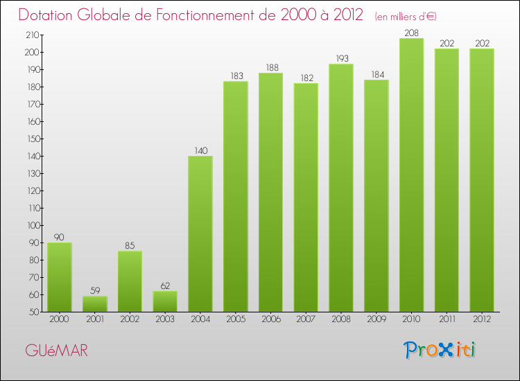 Evolution du montant de la Dotation Globale de Fonctionnement pour la commune de GUéMAR de 2000 à 2012 Evolution du montant de la Dotation Globale de Fonctionnement pour GUéMAR de 2000 à 2012