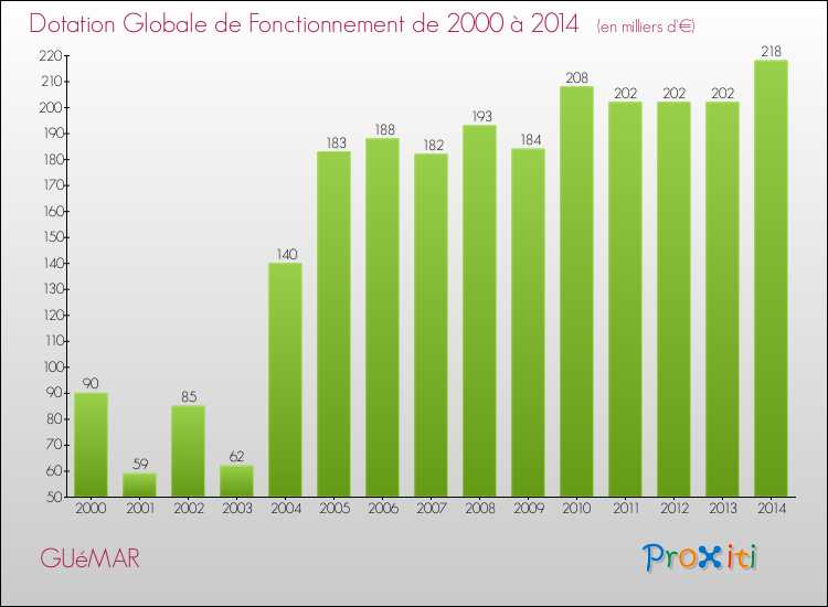 Evolution du montant de la Dotation Globale de Fonctionnement pour la commune de GUéMAR de 2000 à 2014 Evolution du montant de la Dotation Globale de Fonctionnement pour GUéMAR de 2000 à 2014