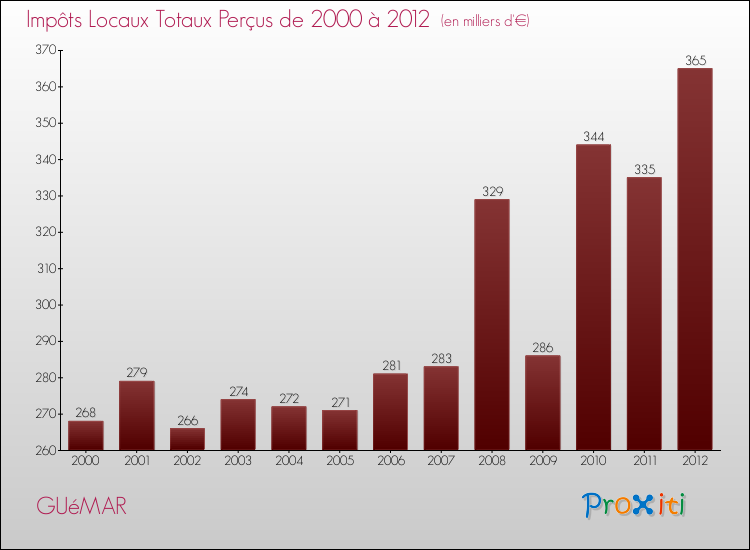 Evolution des Impôts Locaux pour la commune de GUéMAR de 2000 à 2012 Evolution des Impôts Locaux pour GUéMAR de 2000 à 2012
