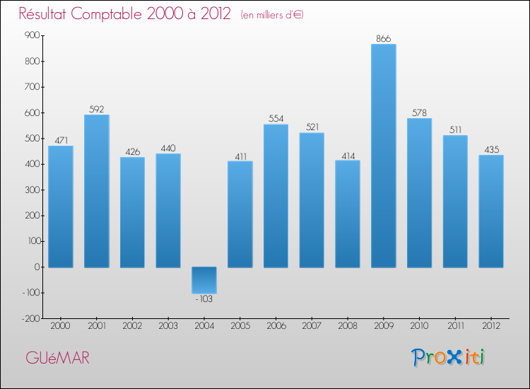 Evolution du résultat comptable pour la commune de GUéMAR de 2000 à 2012 Evolution du résultat comptable pour GUéMAR de 2000 à 2012