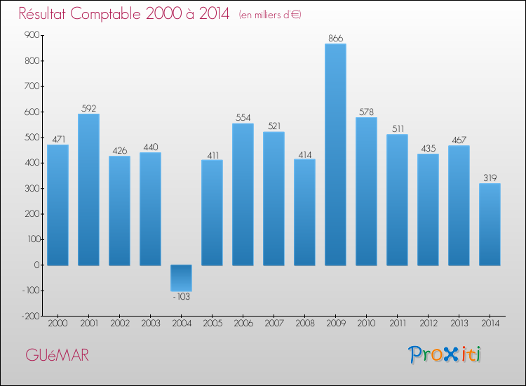 Evolution du résultat comptable pour la commune de GUéMAR de 2000 à 2014 Evolution du résultat comptable pour GUéMAR de 2000 à 2014