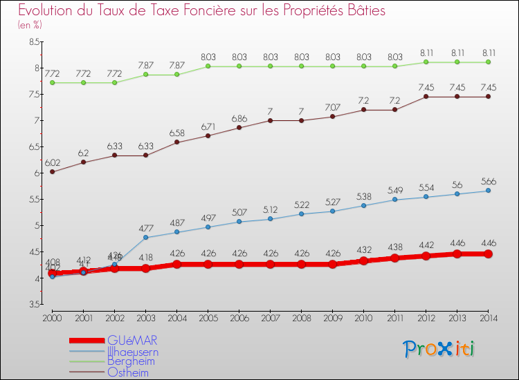 Evolution du taux de la taxe foncière sur le bati pour GUéMAR et les communes proches de 2000 à 2014 Comparaison des taux de taxe foncière sur le bati pour GUéMAR et les communes voisines de 2000 à 2014