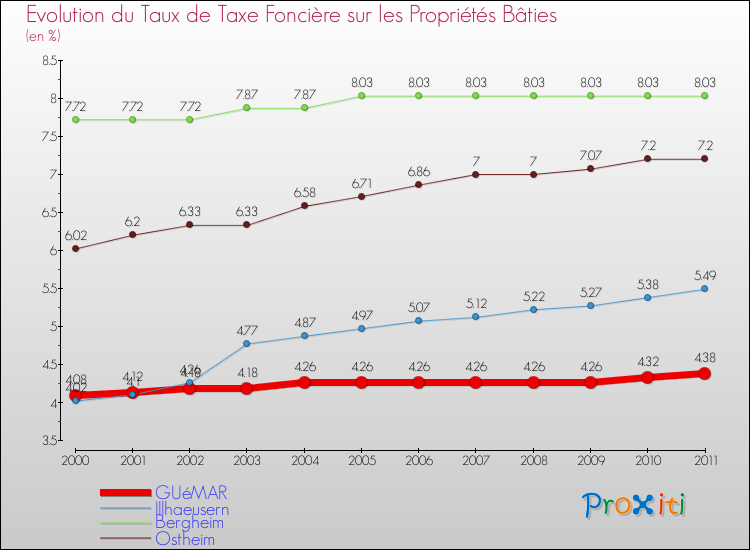 Evolution du taux de la taxe foncière sur le bati pour GUéMAR et les communes proches Comparaison des taux de taxe foncière sur le bati pour GUéMAR et les communes voisines
