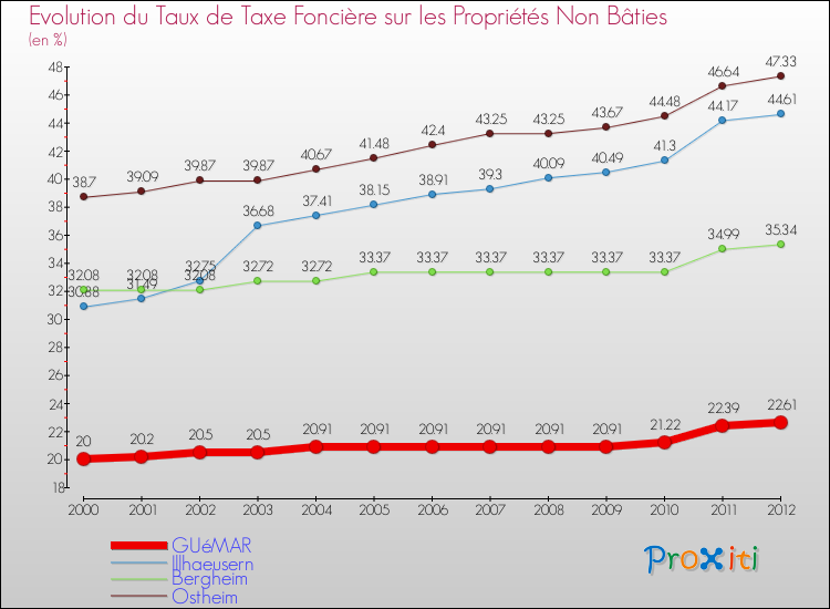 Evolution du taux de la taxe foncière sur les immeubles et terrains non batis pour GUéMAR et les communes proches de 2000 à 2012 Comparaison des taux de la taxe foncière sur les immeubles et terrains non batis pour GUéMAR et les communes voisines de 2000 à 2012
