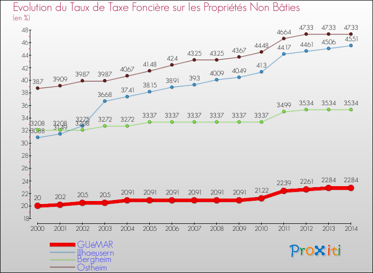 Evolution du taux de la taxe foncière sur les immeubles et terrains non batis pour GUéMAR et les communes proches de 2000 à 2014 Comparaison des taux de la taxe foncière sur les immeubles et terrains non batis pour GUéMAR et les communes voisines de 2000 à 2014