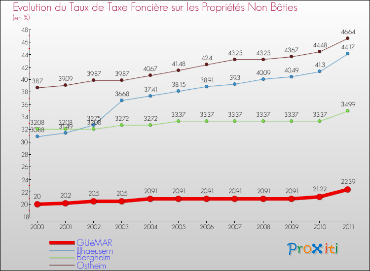 Evolution du taux de la taxe foncière sur les immeubles et terrains non batis pour GUéMAR et les communes proches Comparaison des taux de la taxe foncière sur les immeubles et terrains non batis pour GUéMAR et les communes voisines
