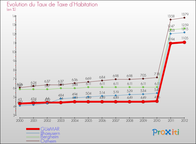 Evolution du taux de la taxe d'habitation pour GUéMAR et les communes proches Comparaison des taux de la taxe d'habitation pour GUéMAR et les communes voisines