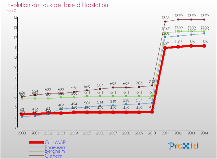 Evolution du taux de la taxe d'habitation pour GUéMAR et les communes proches de 2000 à 2014 Comparaison des taux de la taxe d'habitation pour GUéMAR et les communes voisines de 2000 à 2014