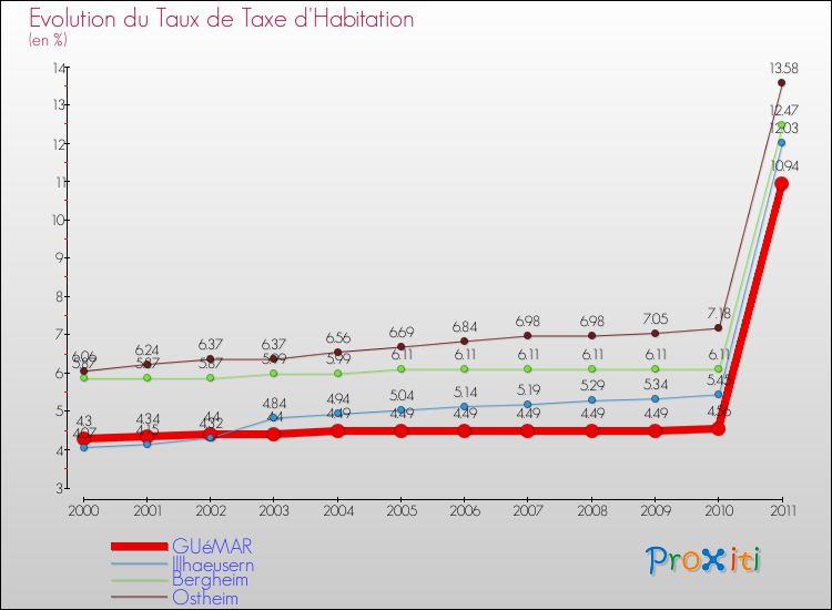 Evolution du taux de la taxe d'habitation pour GUéMAR et les communes proches Comparaison des taux de la taxe d'habitation pour GUéMAR et les communes voisines