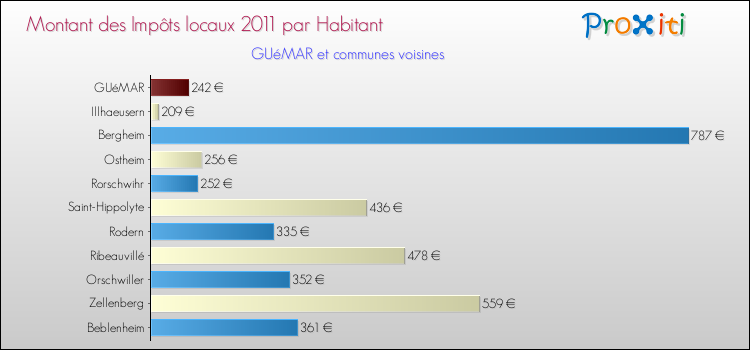 Montant des impôts locaux par Habitant pour GUéMAR et les communes proches Comparaison des impôts locaux par habitant pour GUéMAR et les communes voisines