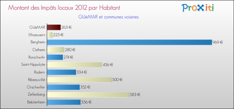 Montant des impôts locaux par Habitant pour GUéMAR et les communes proches Comparaison des impôts locaux par habitant pour GUéMAR et les communes voisines