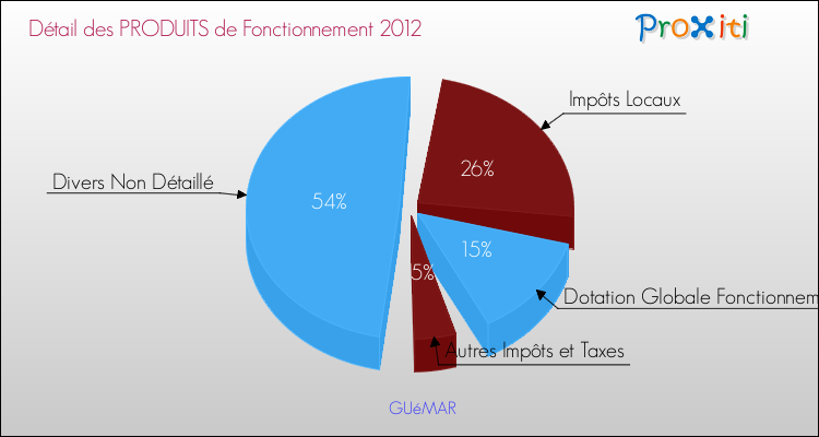Décomposition du Budget de Fonctionnement 2012 de la commune de GUéMAR Budget de Fonctionnement 2012 pour la commune de GUéMAR