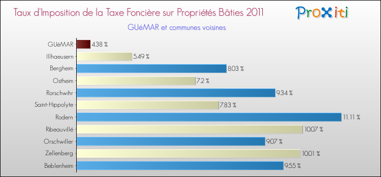 Taux d'imposition de la taxe foncière sur le bati 2011 pour GUéMAR et les communes proches Comparaison des taux d'imposition de la taxe foncière sur le bati 2011 pour GUéMAR et les communes voisines